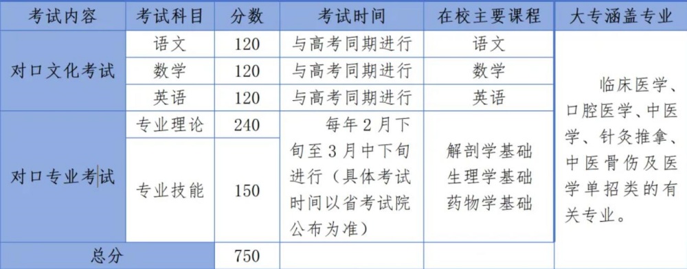 2024年醫學類高考輔導班招生簡章