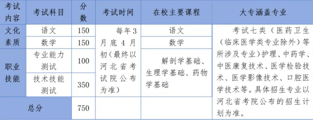 2024年醫學類高考輔導班招生簡章