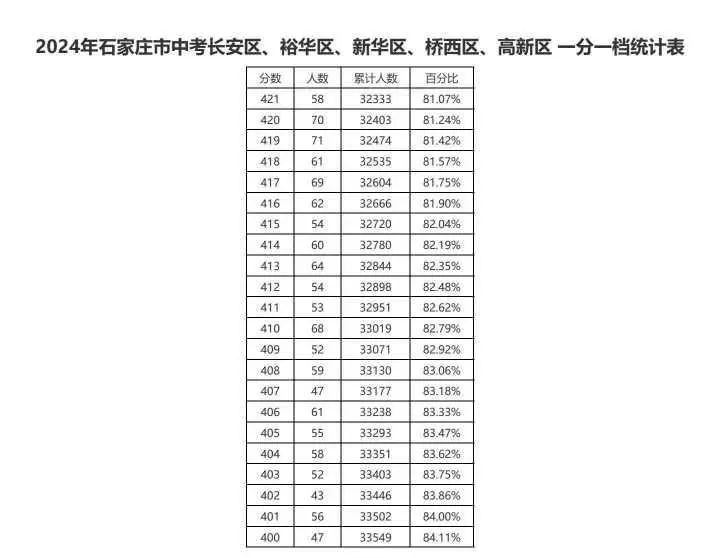 近三年石家莊中考一分一檔表匯總！