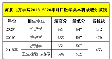 石家莊天使護士學校畢業生可以考河北北方學院嗎？錄取分數線多少呢？